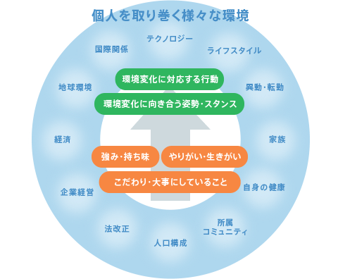 個人を取り巻く様々な環境変化 概念図