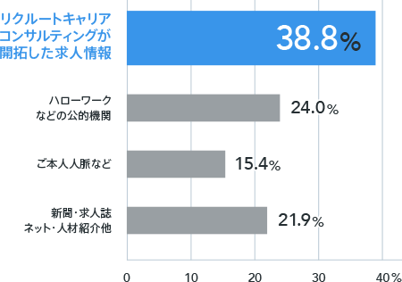 再就職の情報源に関するグラフ