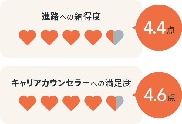 進路への納得度に関するグラフ