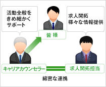 チーム力で皆様をしっかりサポート