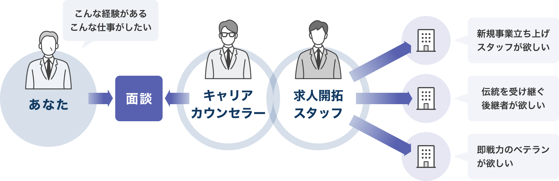 キャリアカウンセラーがあなたとの面談で伺った内容を求人開拓スタッフに共有。「新規事業立ち上げスタッフが欲しい」「伝統を受け継ぐ後継者が欲しい」「即戦力のベテランが欲しい」といった求人の情報を収集し、あなたという人材を売り込むという図。