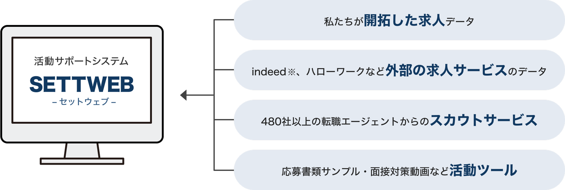 活動サポートシステムSETTWEB（セットウェブ）で提供している情報や便利機能を示す図。1.私たちが開拓した求人データ 2.indeed※、ハローワークなど外部の求人サービスのデータ 3.480社以上の転職エージェントからのスカウトサービス 4.応募書類サンプル・面接対策動画など活動ツール
