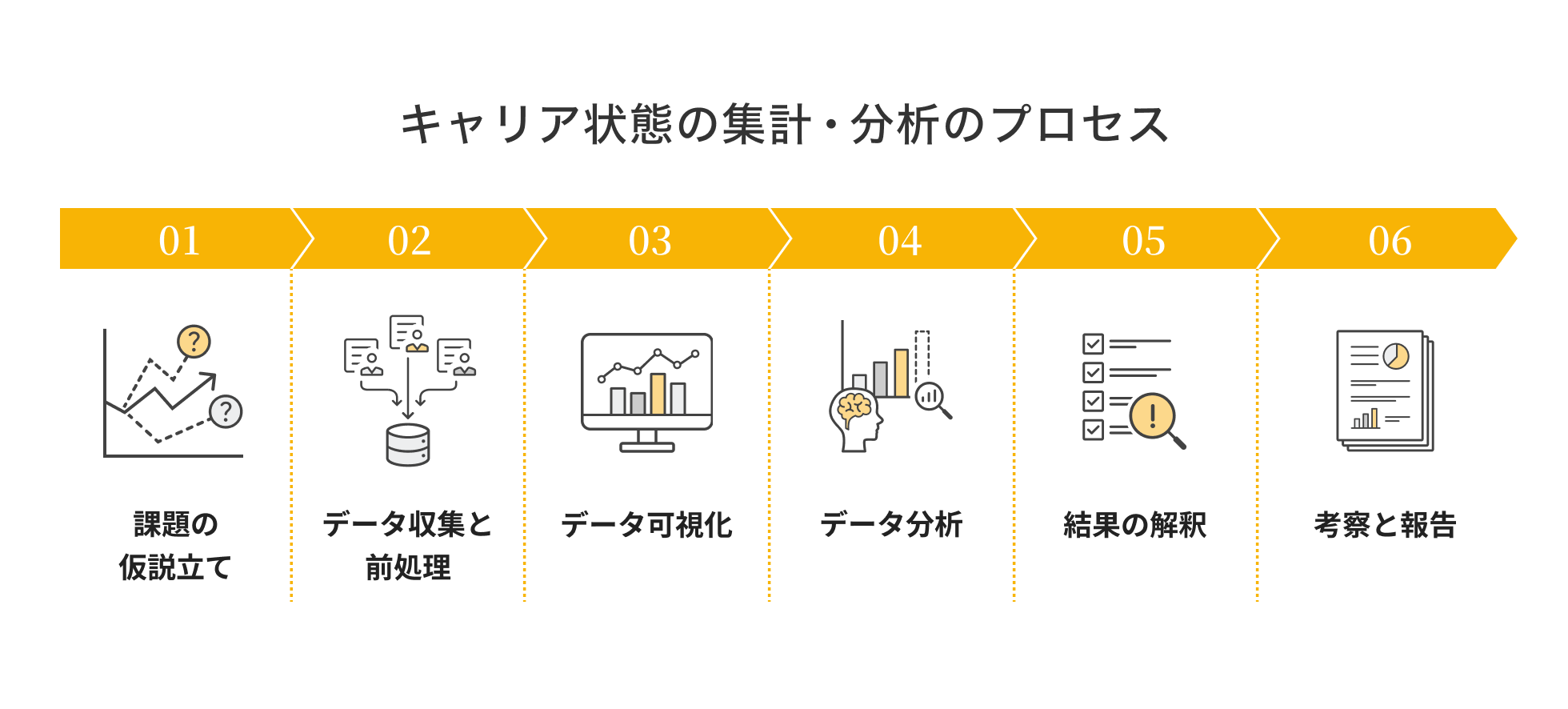 キャリア状態の集計・分析のプロセスを示す図。01：課題の仮説立て、02：データ収集と前処理、03：データ可視化、04：データ分析、05：結果の解釈、06：考察と報告