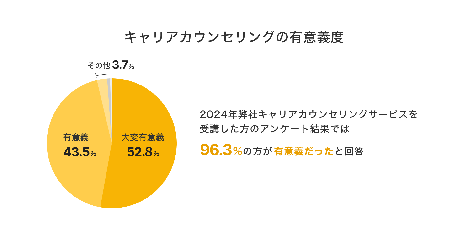 キャリアカウンセリングの有意義度を示すグラフ。大変有意義52.8%、有意義43.5%、その他3.7%。2024年弊社キャリアカウンセリングサービスを受講した方のアンケート結果では96.3%の方が有意義だったと回答。