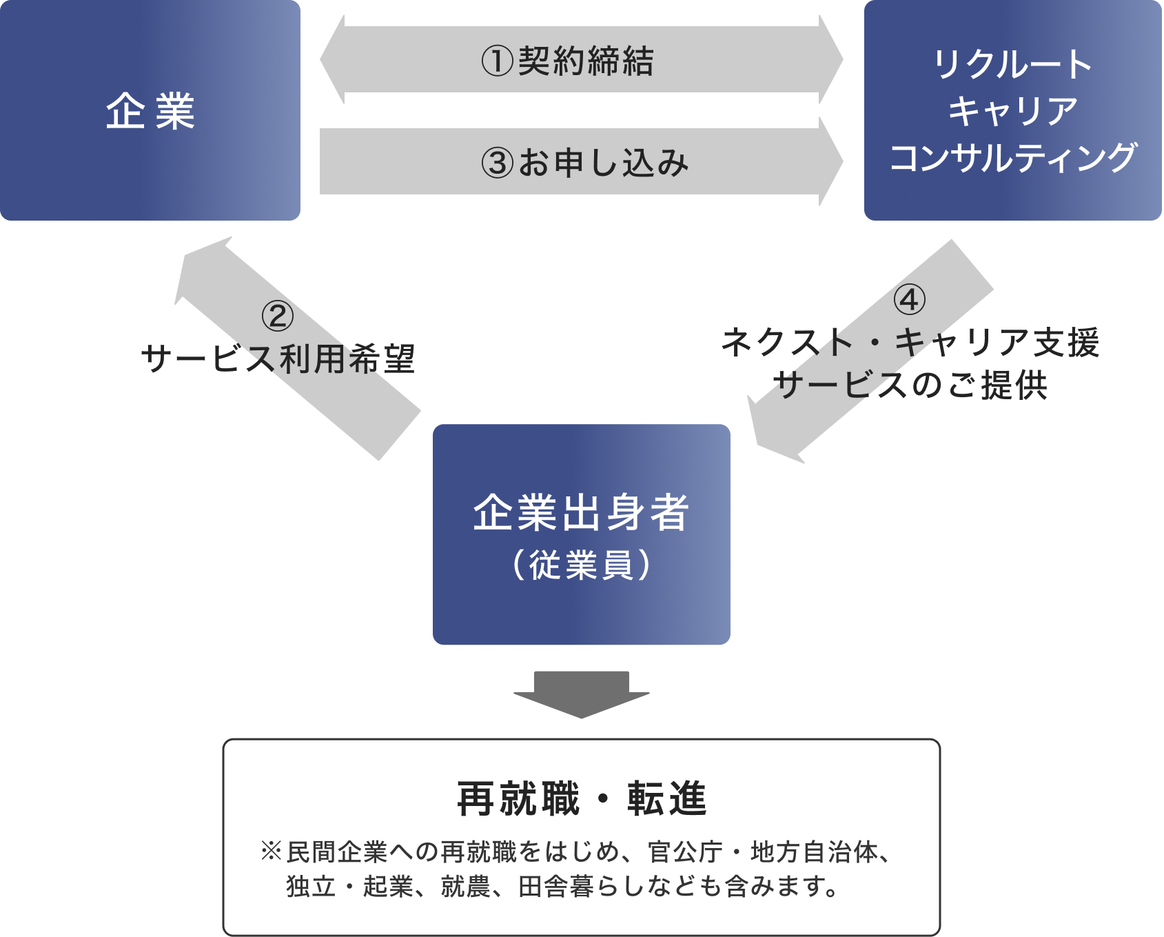 ネクスト・キャリア支援サービスの全体像を示す図。 1.企業とリクルートキャリアコンサルティングで契約締結 2.企業出身者（従業員）から企業にサービス利用希望を意思表示 3.企業からリクルートキャリアコンサルティングにサービスお申し込み 4.リクルートキャリアコンサルティングから企業出身者（従業員）へネクスト・キャリア支援サービスをご提供し、再就職・転進へ
