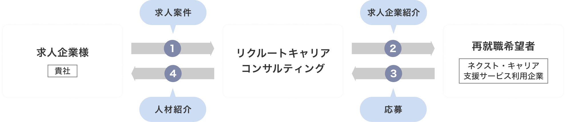 人材紹介の仕組みを示す図。1：求人企業様（貴社）からリクルートキャリアコンサルティングへ求人案内、2：リクルートキャリアコンサルティングから再就職希望者（ネクスト・キャリア支援サービス利用企業）へ求人企業紹介、3：再就職希望者（ネクスト・キャリア支援サービス利用企業）からリクルートキャリアコンサルティングへ応募、4：リクルートキャリアコンサルティングから求人企業様（貴社）へ人材紹介。