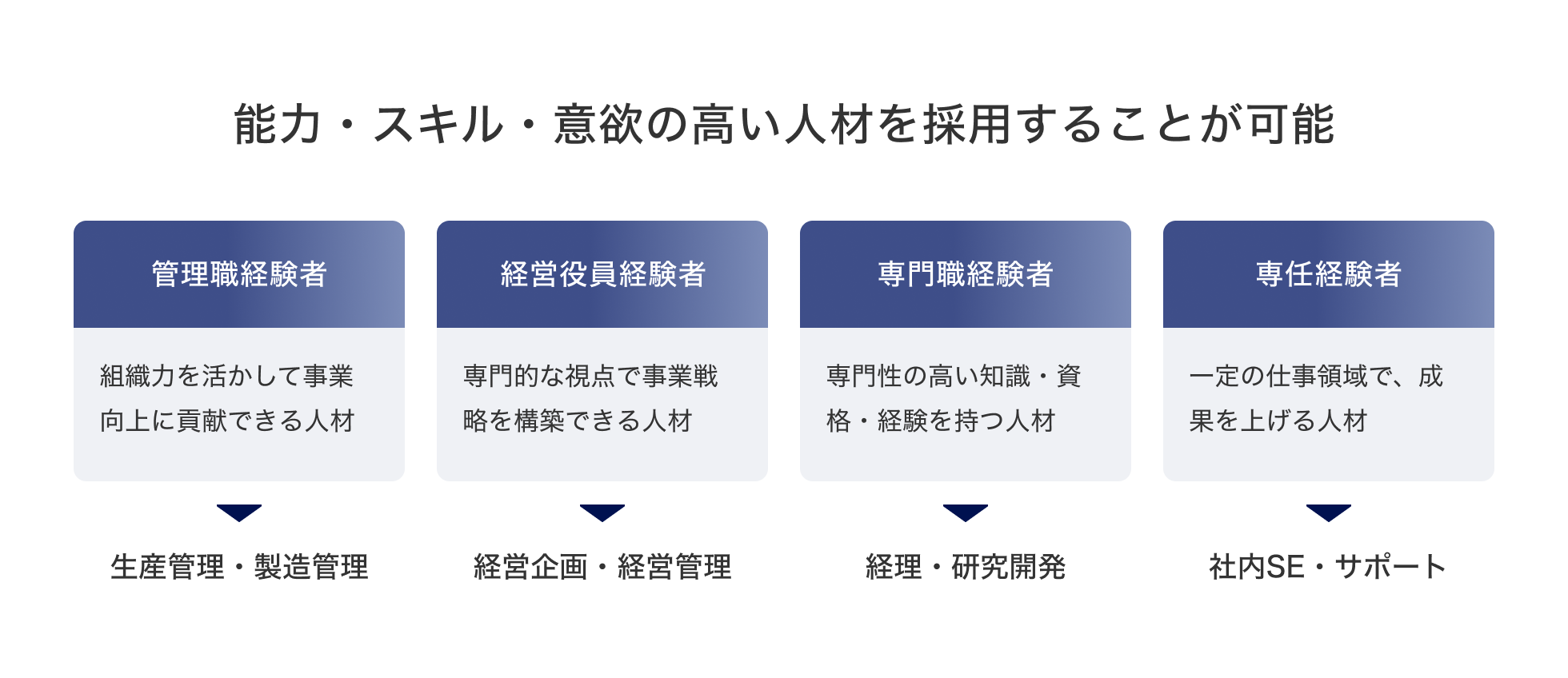 能力・スキル・意欲の高い人材を採用することが可能。管理経験者（組織力を活かして事業向上に貢献できる人材）は生産管理・製造管理へ、経営役員経験者（専門的な視点で事業戦略を構築できる人材）は経営企画・経営管理へ、専門職経験者（専門性の高い知識・資格・経験を持つ人材）は経理・研究開発へ、専任経験者（一定の仕事領域で、成果を上げる人材）は社内SE・サポートへ採用が可能という一例を示している。