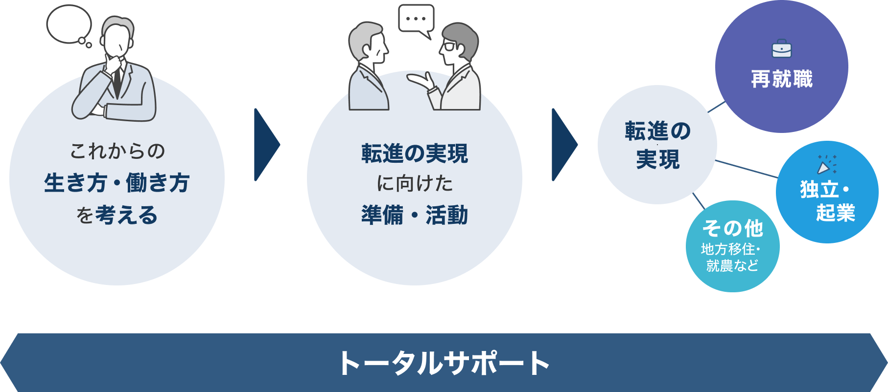 転進の実現までは次の流れに沿って進む。1.これからの生き方・働き方を考える 2.転進の実現に向けた準備・活動 3.転進の実現：再就職、独立・起業、その他（地方移住・就農など）。ネクスト・キャリア支援サービスでは転進の実現までをトータルでサポートする。